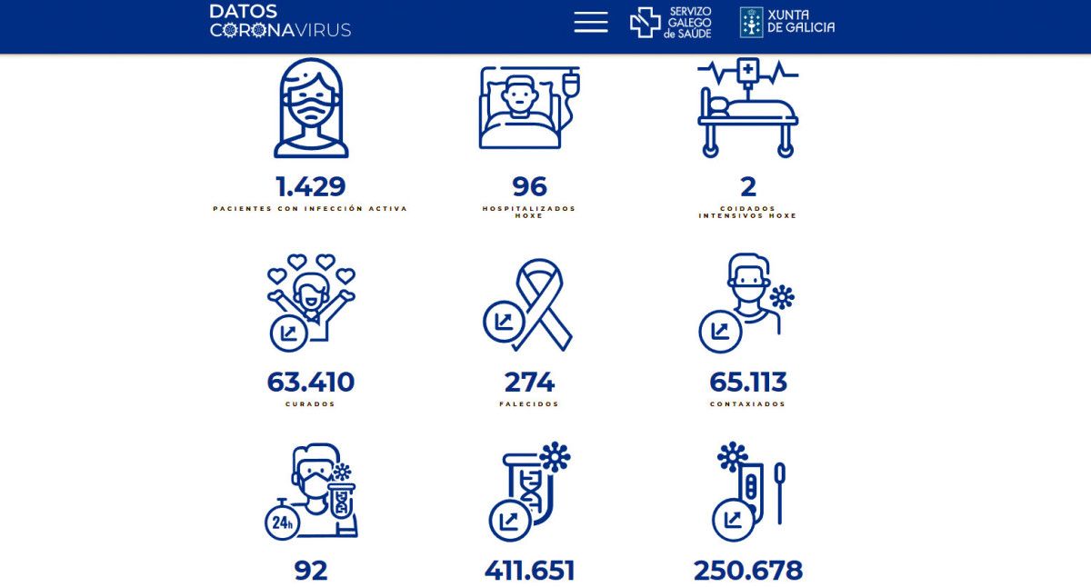 Datos covid en este 18 de abril de 2022 en el área sanitaria de Pontevedra-O Salnés