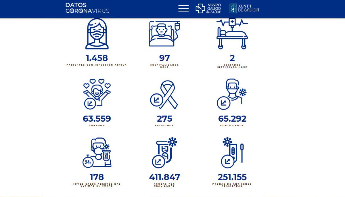 Datos covid en este 19 de abril en el área sanitaria de Pontevedra-O Salnés