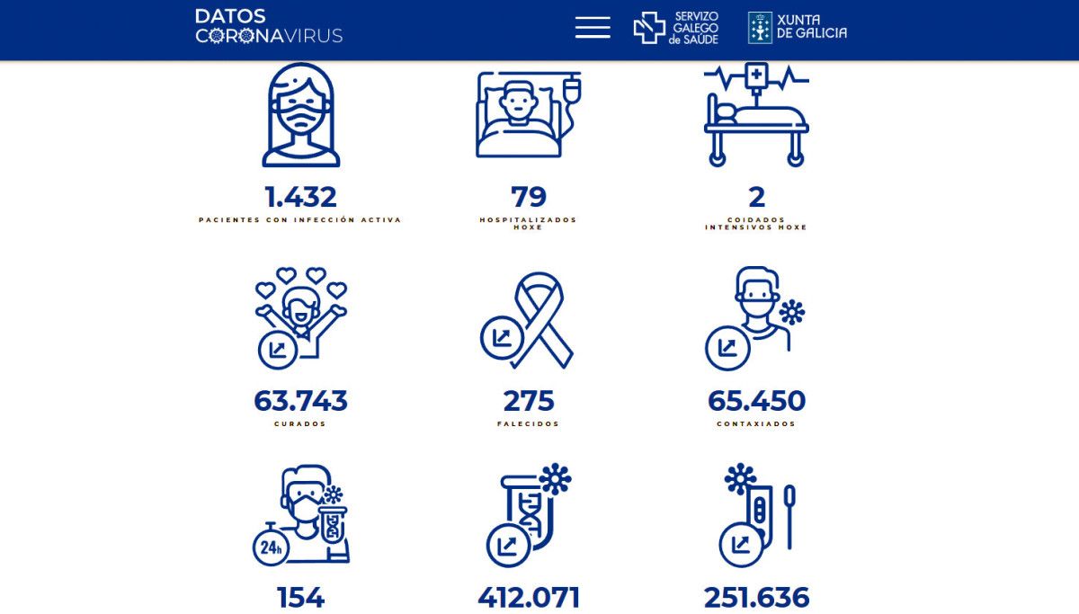 Datos covid en este 20 de abril de 2022 en el área sanitaria Pontevedra - O Salnés