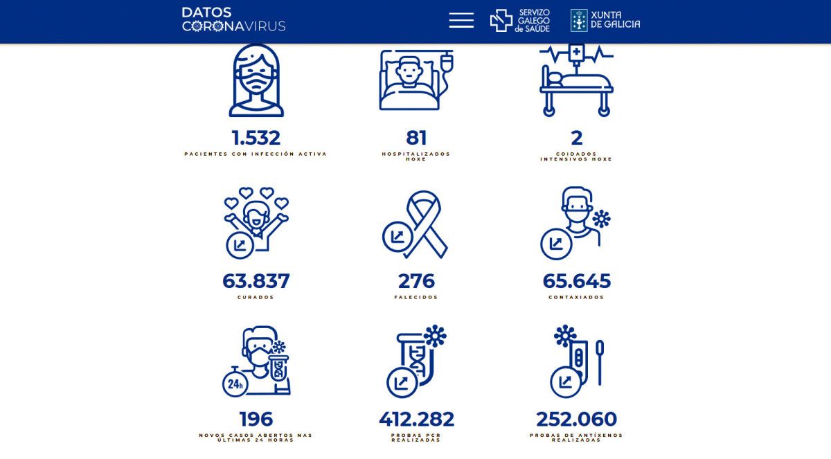 Datos covid en este jueves 21 de abril de 2022 en el área sanitaria de Pontevedra-O Salnés