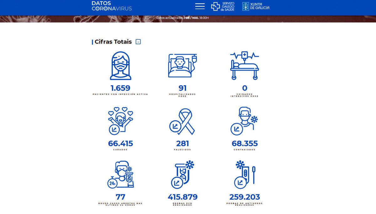 Datos covid en este 9 de mayo de 2022 en el área sanitaria de Pontevedra-O Salnés