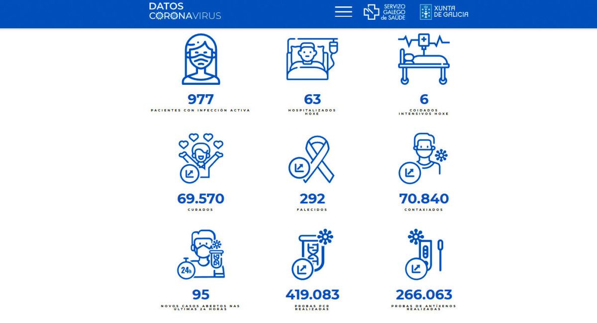 Datos covid en este sábado 4 de junio de 2022 en el área sanitaria de Pontevedra-O Salnés