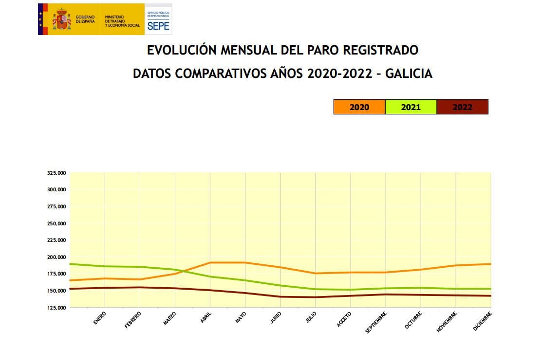 Evolución del paro en Galicia durante los últimos años