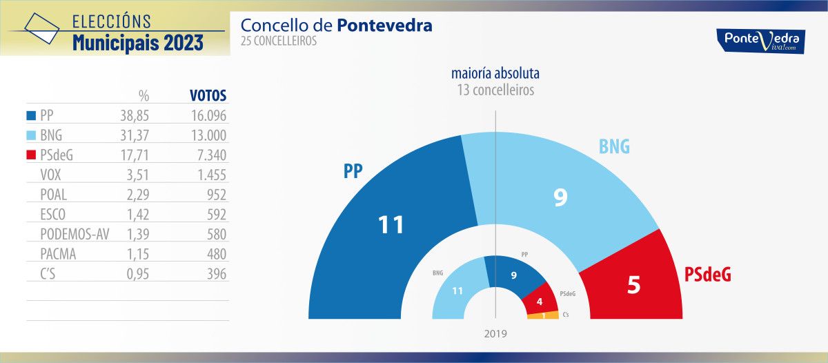 Resultados de las elecciones municipales del 28M en Pontevedra