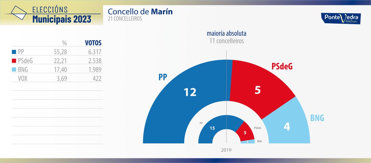 Resultados de las elecciones municipales del 28M en Marín 