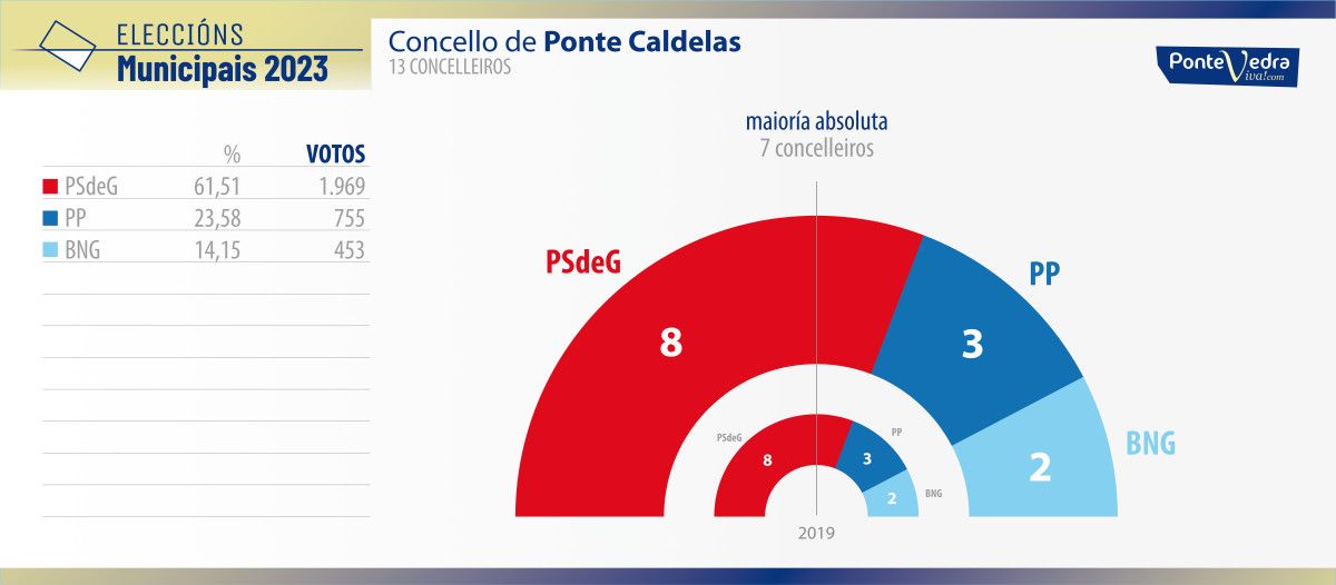 Resultados das eleccións municipais do 28M en Ponte Caldelas