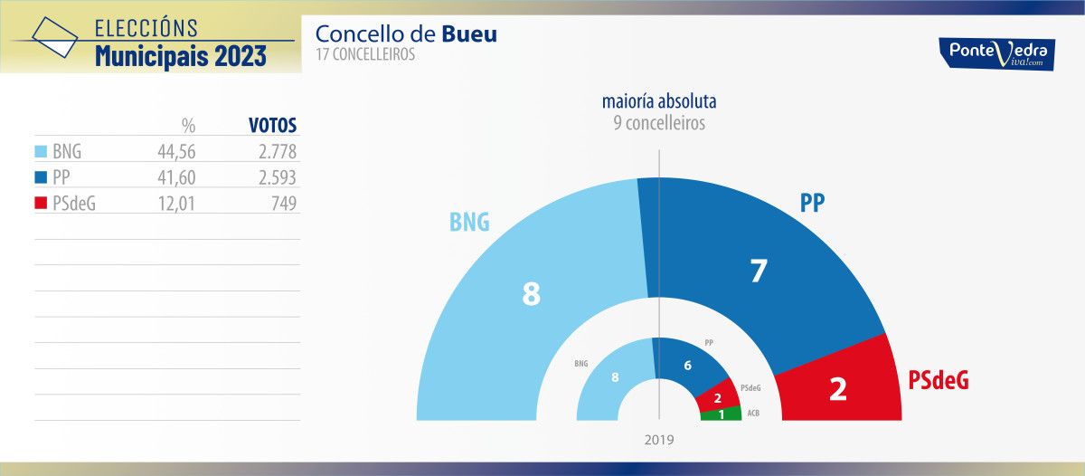 Resultados de las elecciones municipales del 28M en Bueu