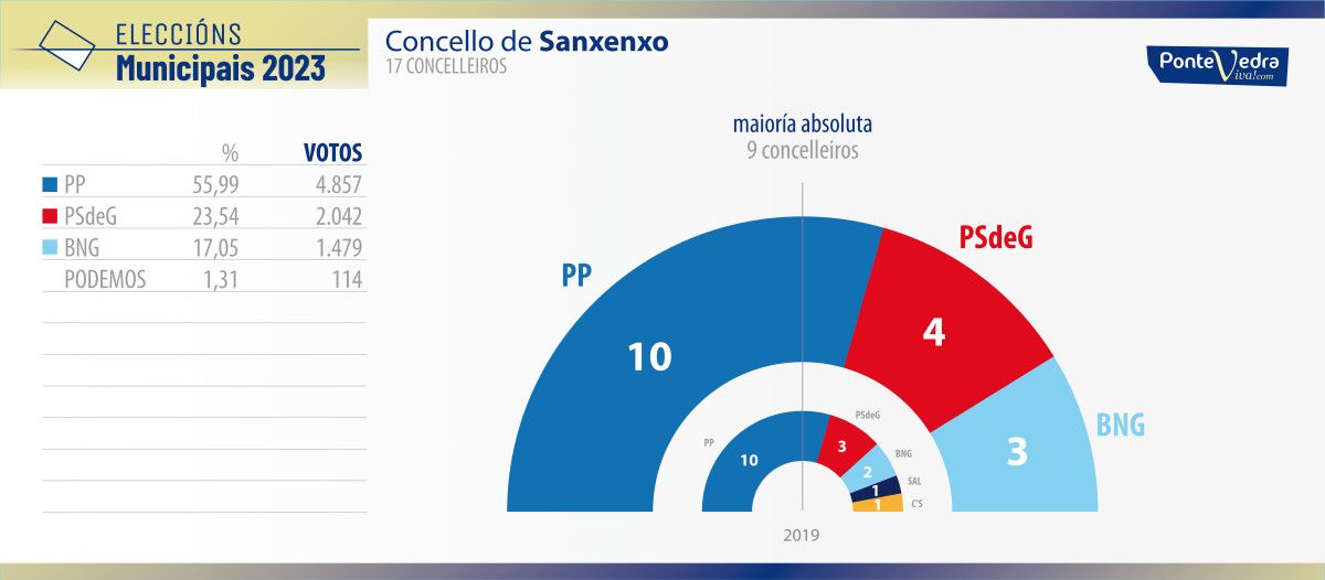 Resultados de las elecciones municipales del 28M en Sanxenxo