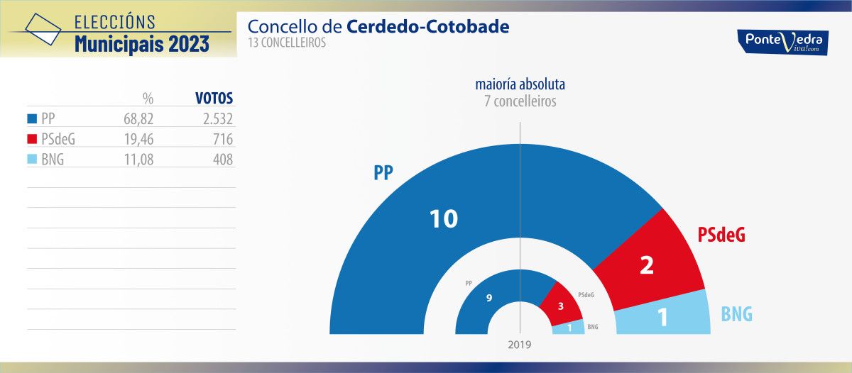 Resultados das eleccións municipais do 28M en Cerdedo-Cotobade