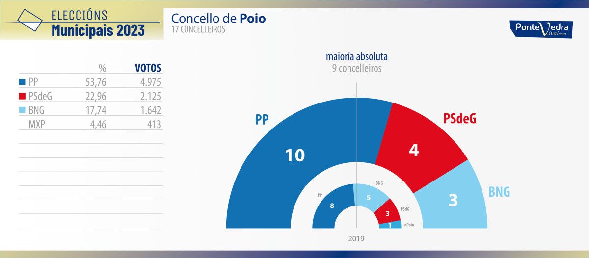 Resultados das eleccións municipais do 28M en Poio