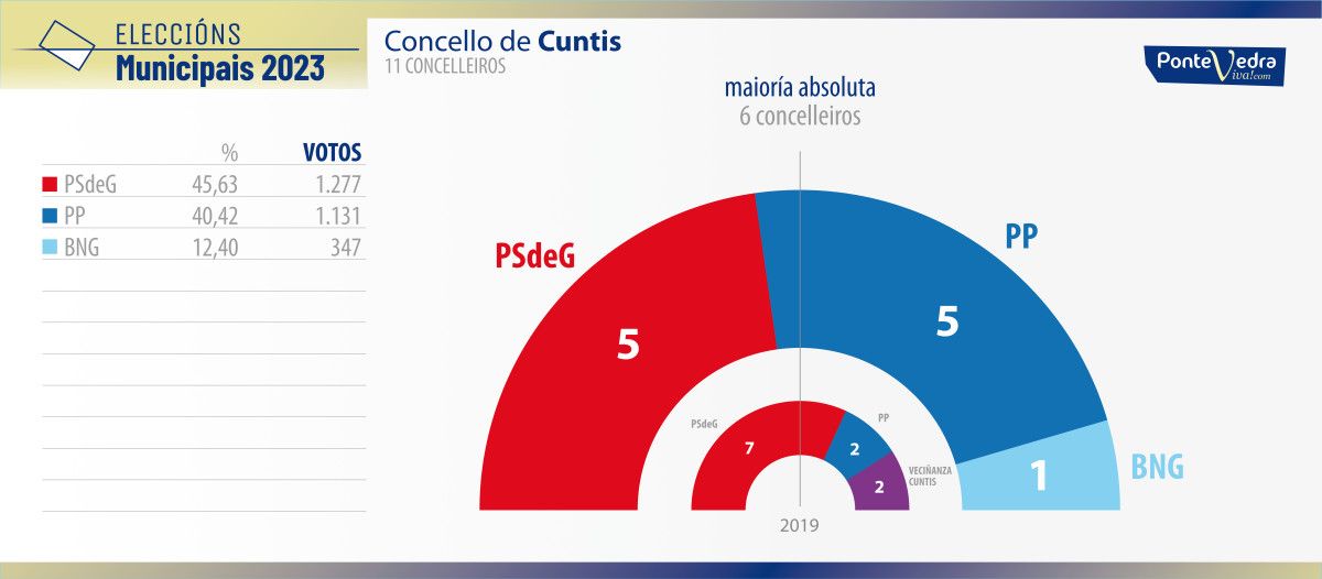 Resultados de las elecciones municipales del 28M en Cuntis