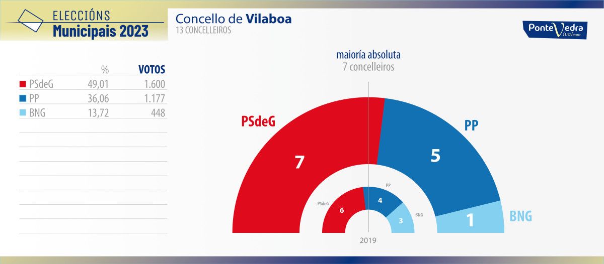 Resultados de las elecciones municipales del 28M en Vilaboa