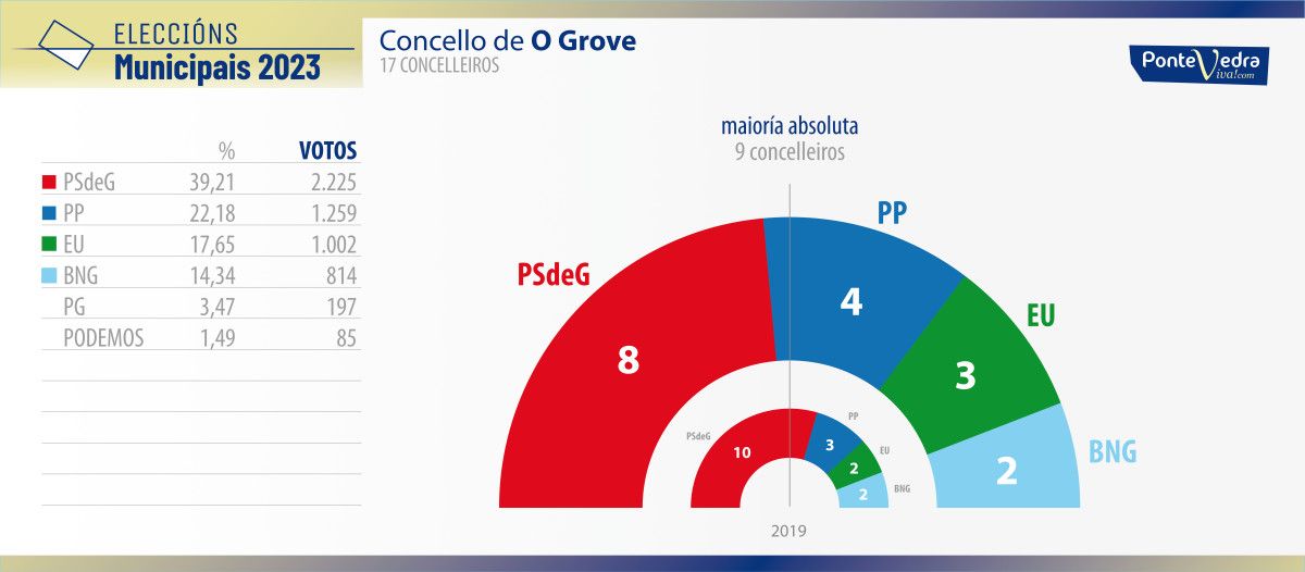 Resultados de las elecciones municipales del 28M en O Grove