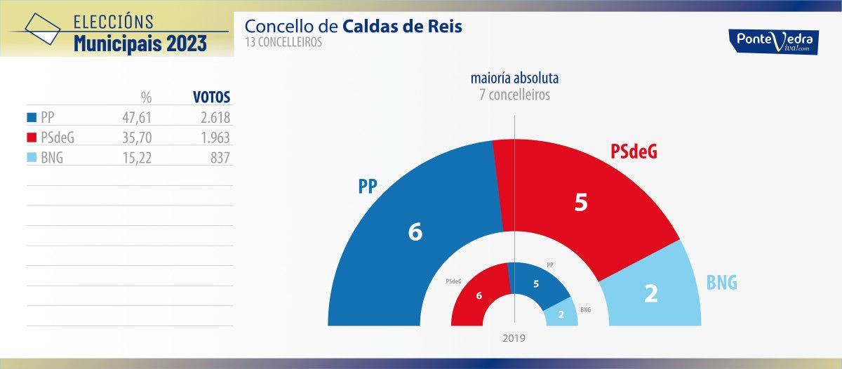 Resultados de las elecciones municipales del 28M en Caldas de Reis