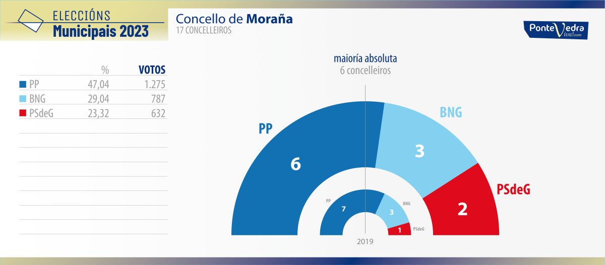 Resultados das eleccións municipais do 28M en Moraña