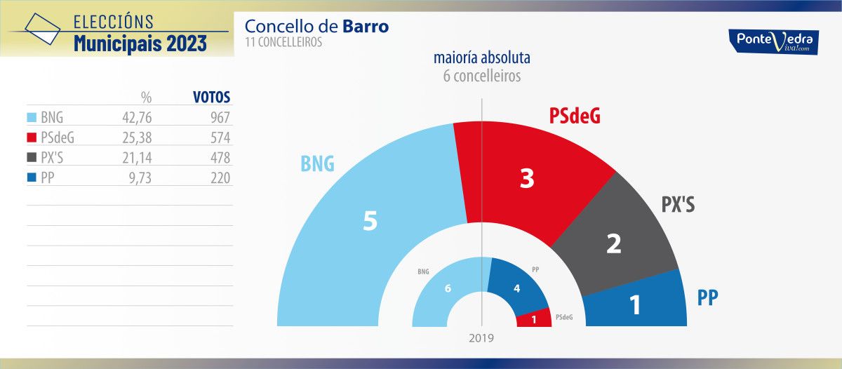 Resultados das eleccións municipais do 28M en Barro