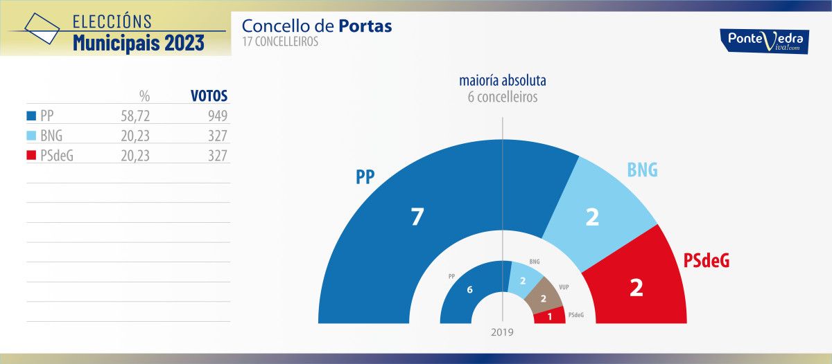 Resultados de las elecciones municipales del 28M en Portas