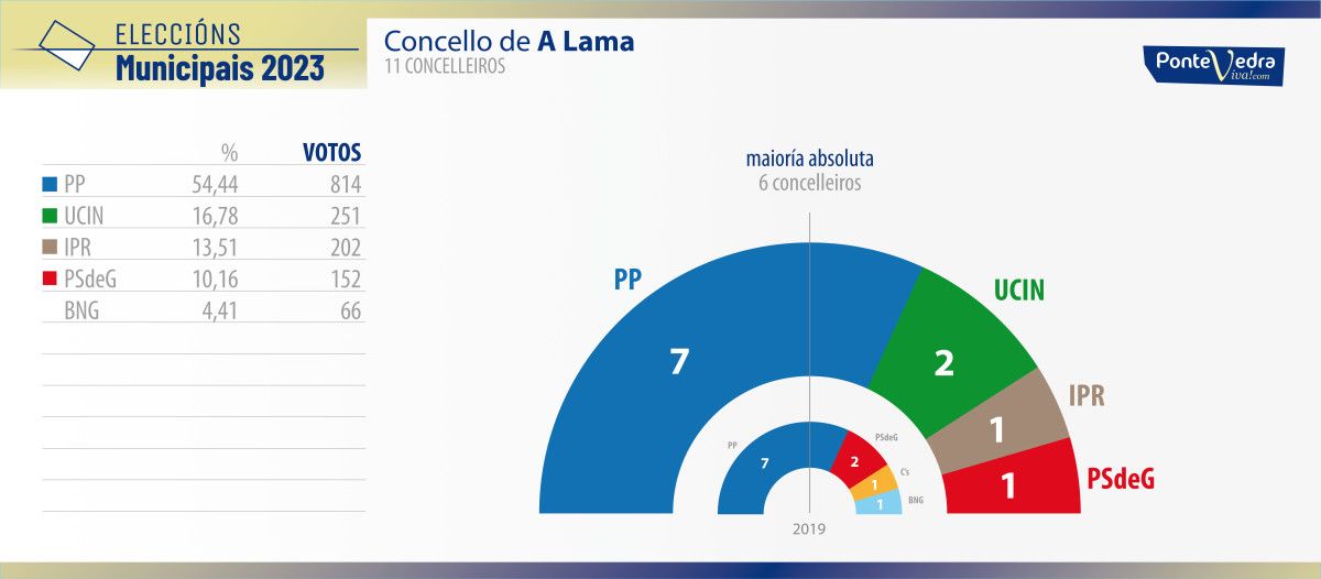 Resultados das eleccións municipais do 28M na Lama