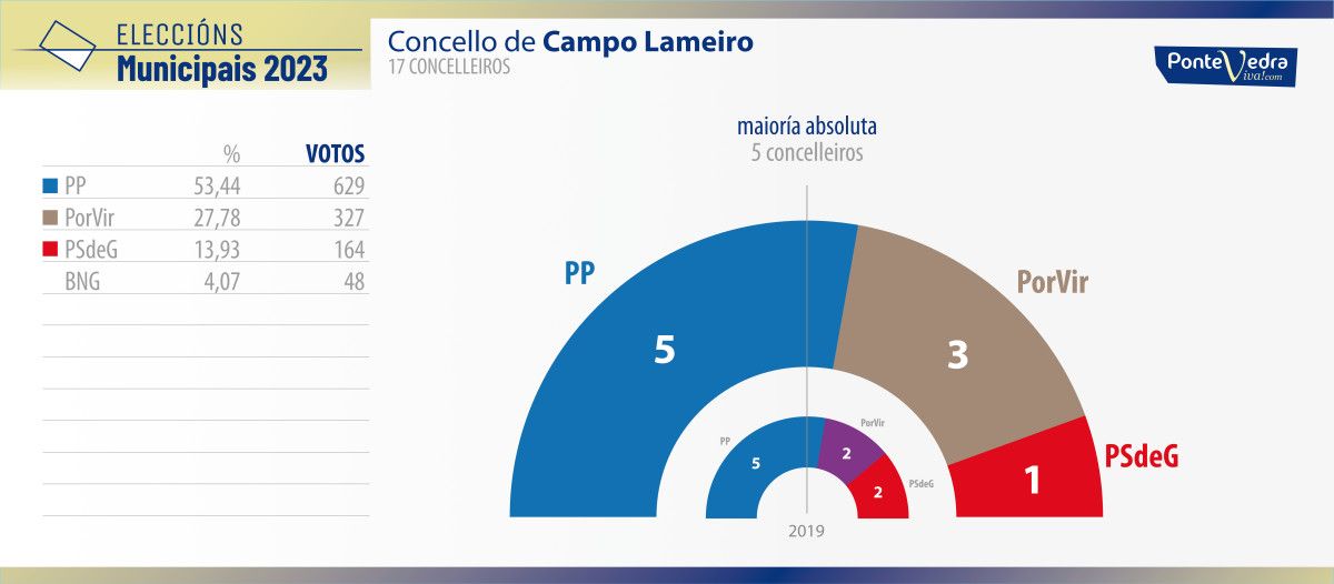 Resultados das eleccións municipais do 28M en Campo Lameiro