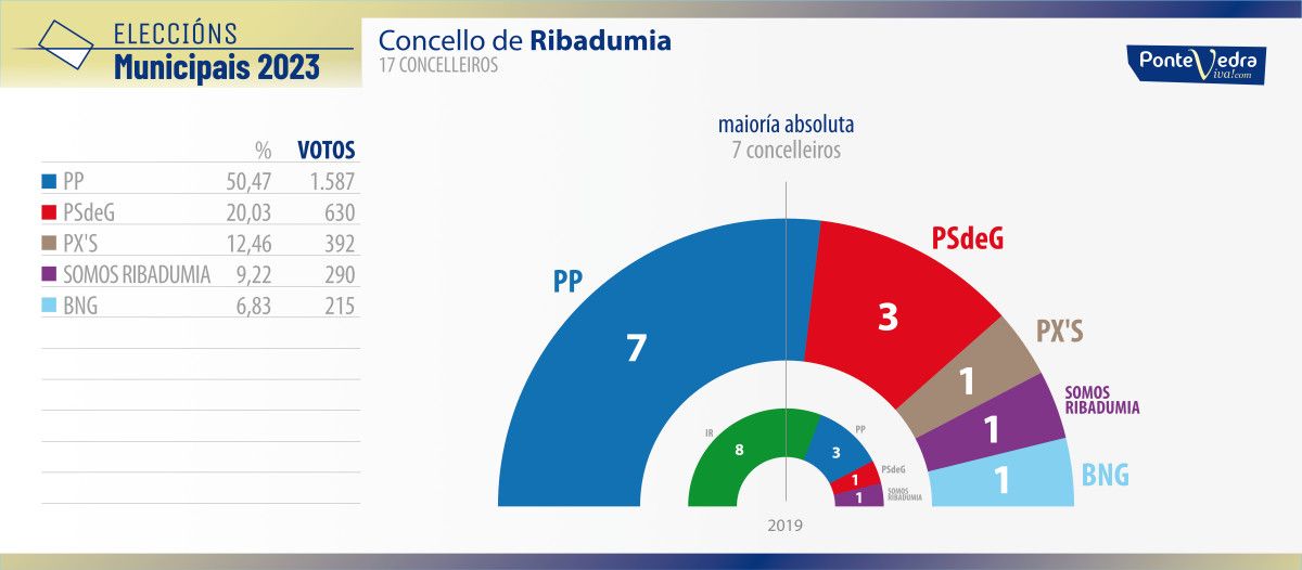 Resultados das eleccións municipais do 28M en Ribadumia