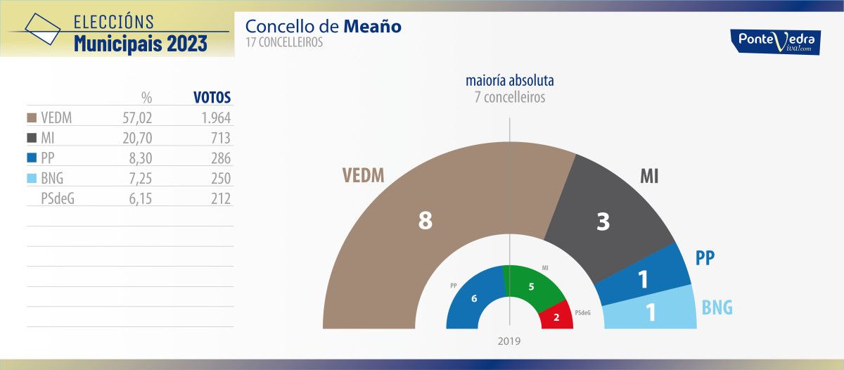 Resultados das eleccións municipais do 28M en Meaño