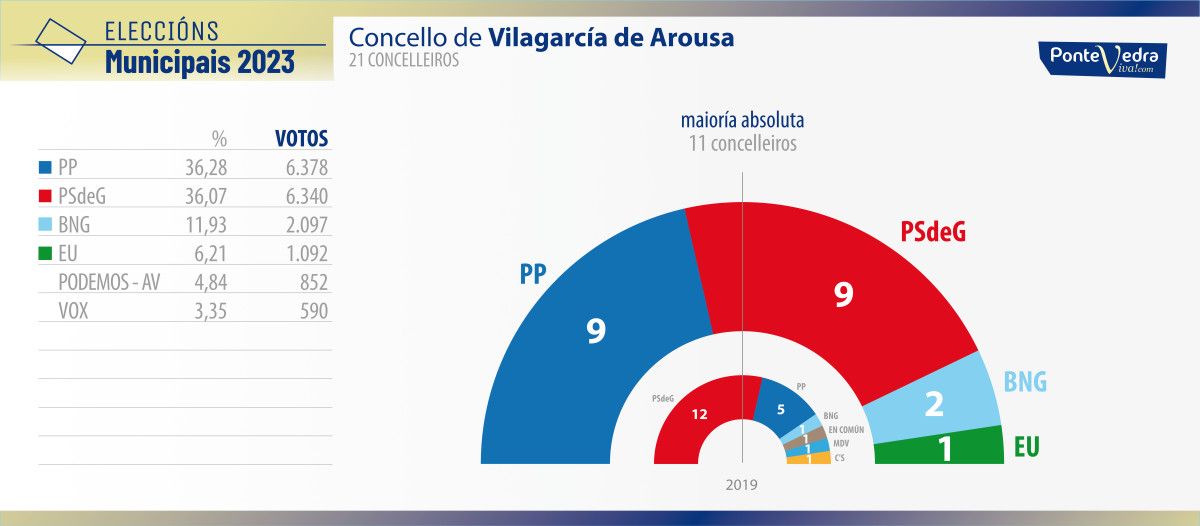 Resultados de las elecciones municipales del 28M en Vilagarcía de Arousa