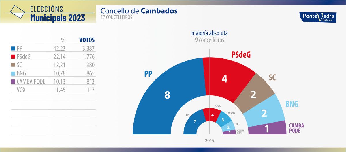 Resultados das eleccións municipais do 28M en Cambados