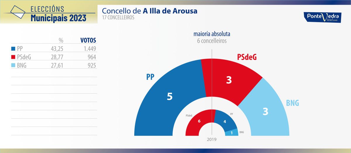 Resultados das eleccións municipais do 28M na Illa de Arousa