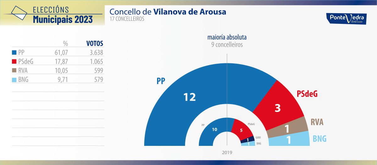 Resultados de las elecciones municipales del 28M en Vilanova de Arousa