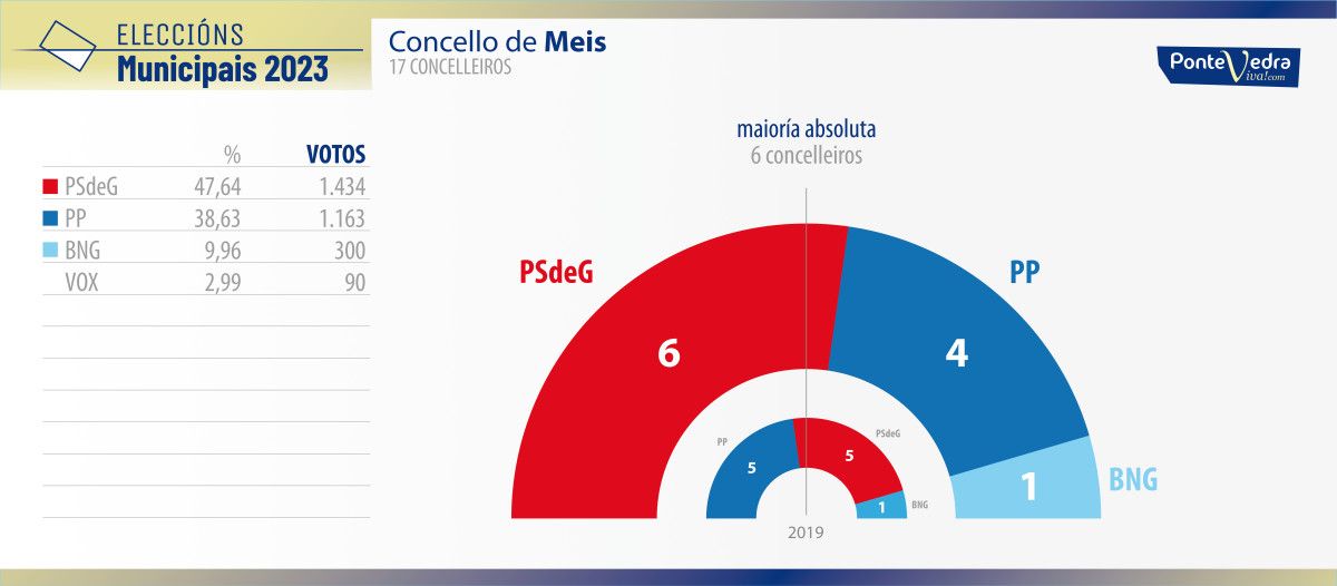 Resultados das eleccións municipais do 28M en Meis