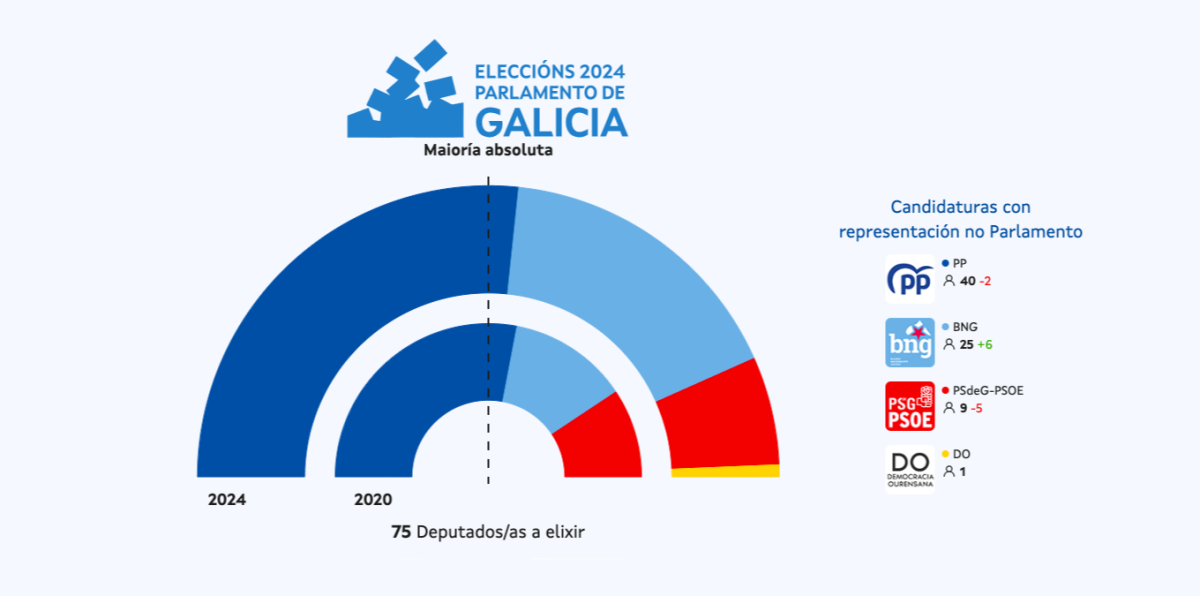 Resultados das eleccións galegas do 18F