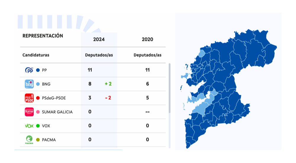 Resultados das eleccións galegas do 18F en Pontevedra