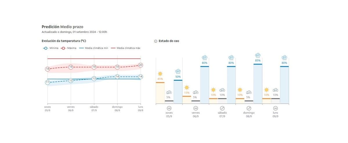 Previsión de MeteoGalicia