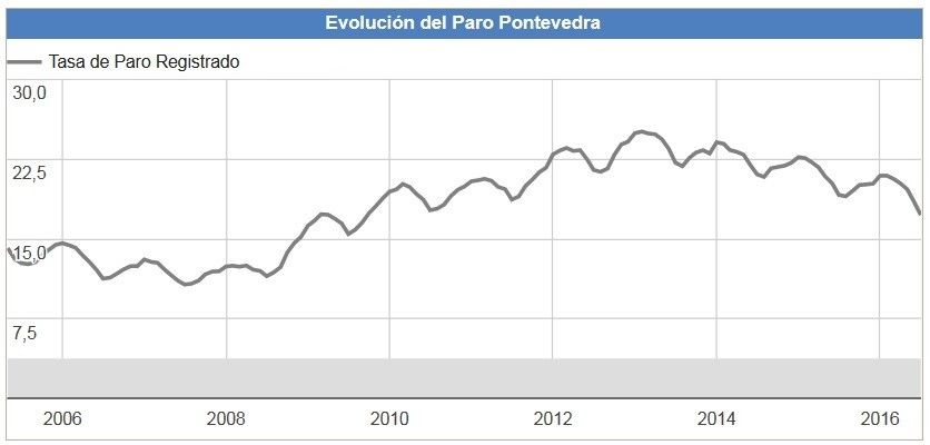 Evolución del desempleo en Pontevedra