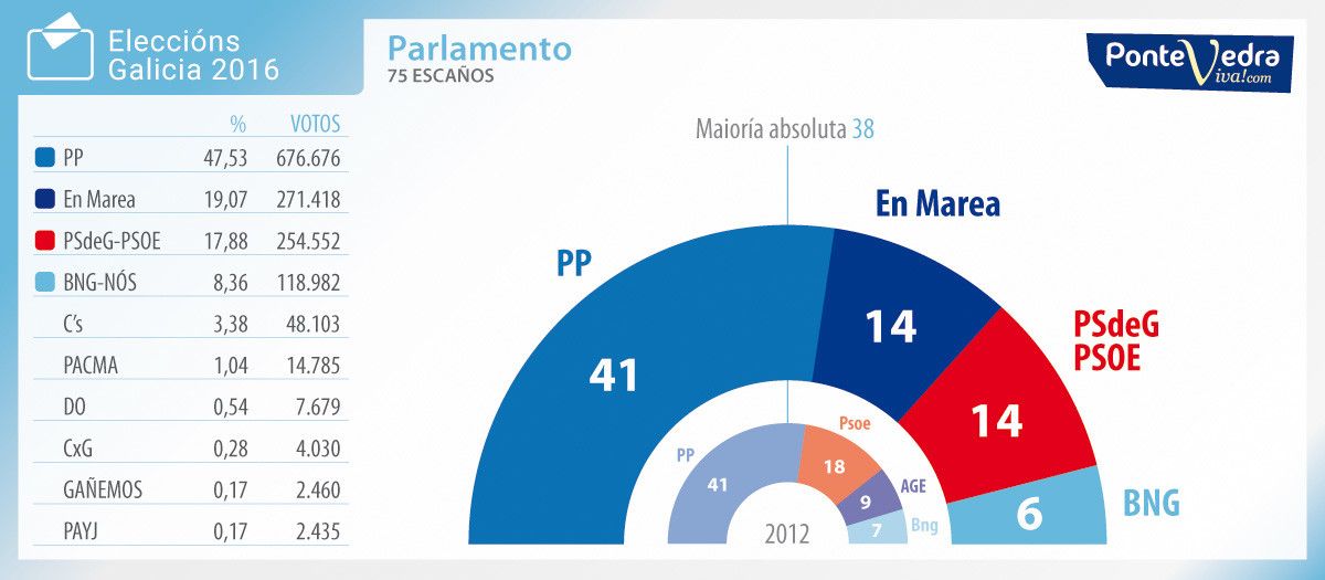 Resultados de las elecciones gallegas del 25-S