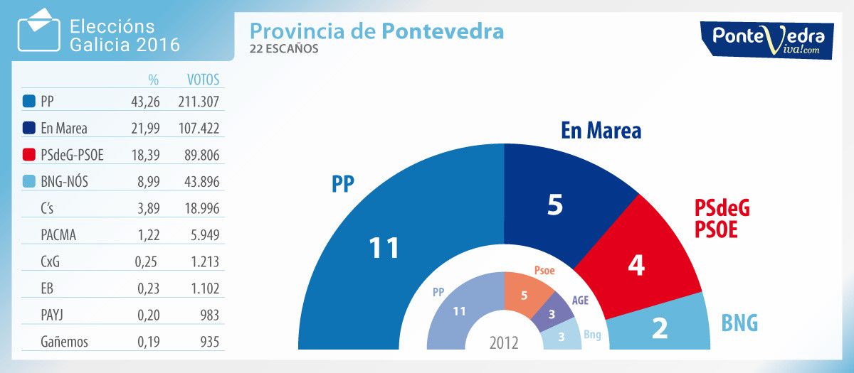 Resultados de las elecciones gallegas del 25-S en Pontevedra